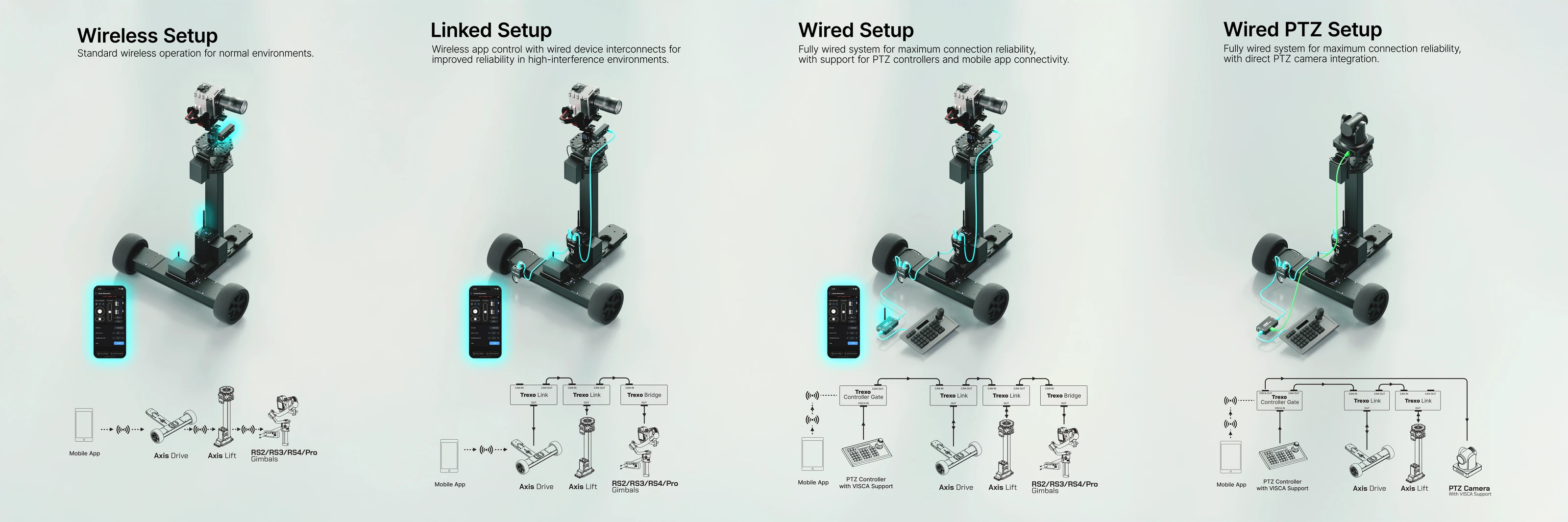 Axis 1.0 · Wireless, linked, wired and wired PTZ setup comparison