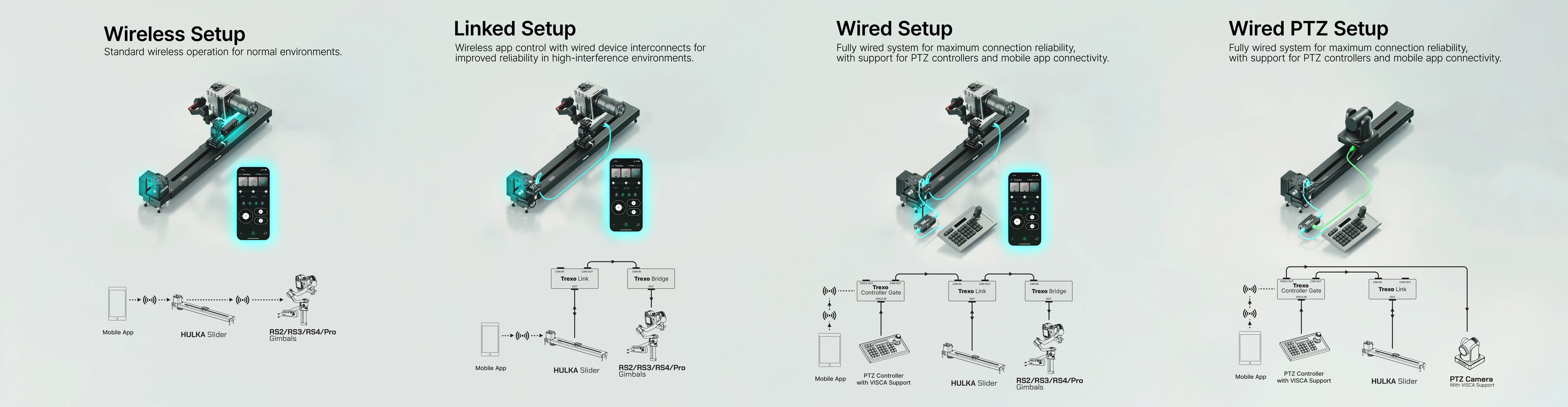 Hulka · Wireless, linked, wired and wired PTZ setup comparison